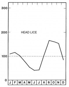 Fig 5. Every year, the problems are greatest at the beginning of the school year.
